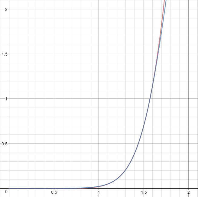 Fresnel Schilck vs Gaussian Approximation