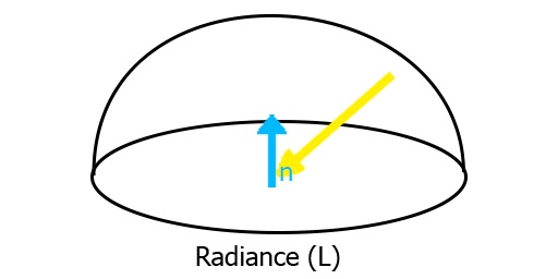 Radiance lobe